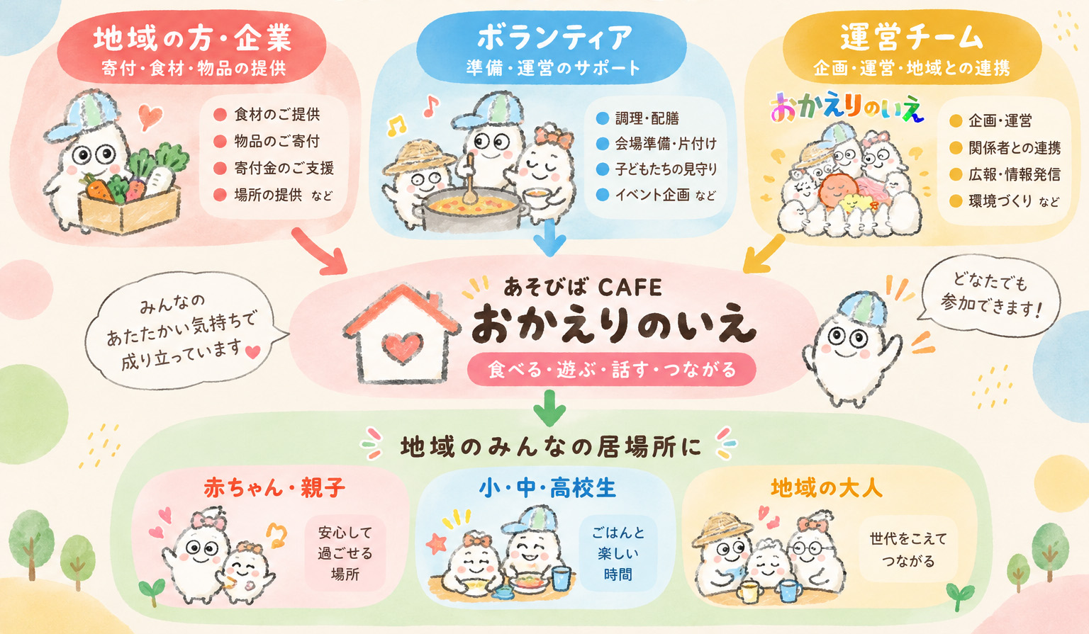 おかえりのいえのしくみの図解。地域の方・企業（寄付・食材・物品の提供）、ボランティア（準備・運営のサポート）、運営チーム（企画・運営・地域との連携）が、あそびばCAFE おかえりのいえを支え、赤ちゃん・親子、小・中・高校生、地域の大人の居場所になっています。